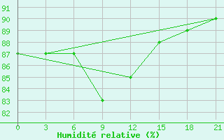 Courbe de l'humidit relative pour Sortavala