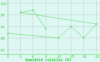 Courbe de l'humidit relative pour Orel