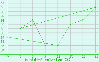 Courbe de l'humidit relative pour Kingisepp