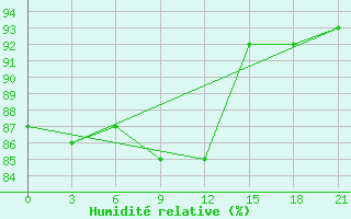 Courbe de l'humidit relative pour Nikolaevskoe