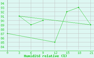 Courbe de l'humidit relative pour Raznavolok