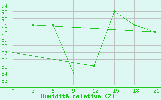 Courbe de l'humidit relative pour Utta