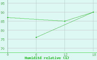 Courbe de l'humidit relative pour Valaam Island