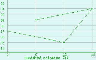 Courbe de l'humidit relative pour Valaam Island