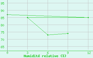 Courbe de l'humidit relative pour Sittwe
