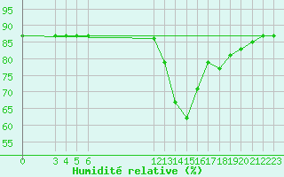 Courbe de l'humidit relative pour Saint-Haon (43)