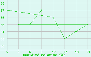 Courbe de l'humidit relative pour Hvalynsk