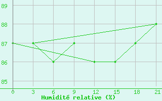 Courbe de l'humidit relative pour Holmogory