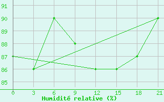 Courbe de l'humidit relative pour Koslan