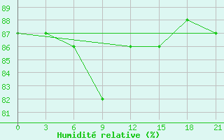 Courbe de l'humidit relative pour Pinega