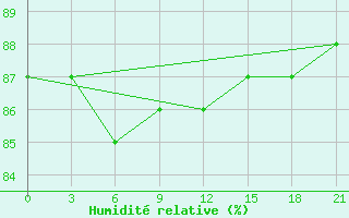 Courbe de l'humidit relative pour Krasnoscel'E