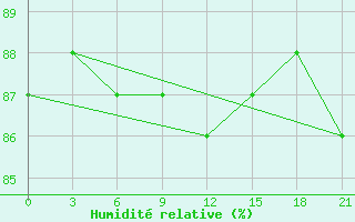 Courbe de l'humidit relative pour Remontnoe