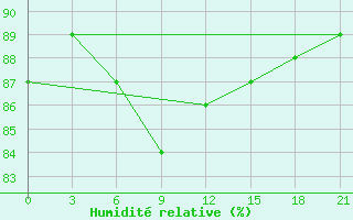 Courbe de l'humidit relative pour Jarensk