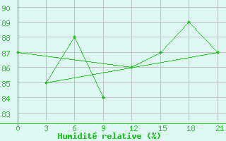 Courbe de l'humidit relative pour Ust'- Kulom