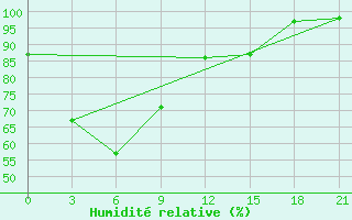 Courbe de l'humidit relative pour Tanjung Redep / Berau