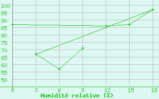 Courbe de l'humidit relative pour Tanjung Redep / Berau