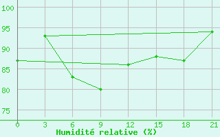 Courbe de l'humidit relative pour Valaam Island