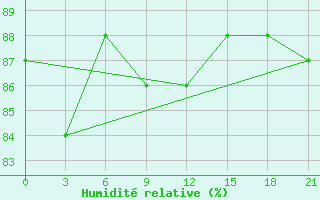 Courbe de l'humidit relative pour Lodejnoe Pole