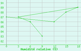 Courbe de l'humidit relative pour Vesljana