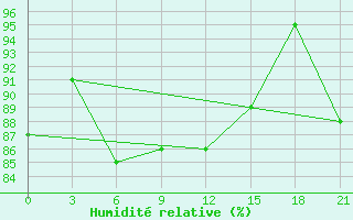 Courbe de l'humidit relative pour Gajny