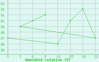 Courbe de l'humidit relative pour Kasin