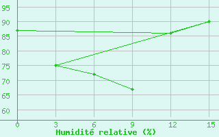 Courbe de l'humidit relative pour Casiguran