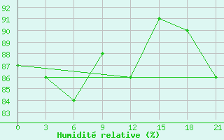 Courbe de l'humidit relative pour Kovda