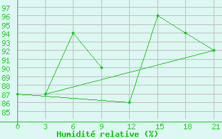 Courbe de l'humidit relative pour Taipak