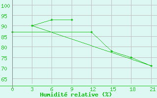 Courbe de l'humidit relative pour Petrun