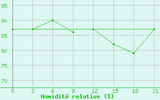 Courbe de l'humidit relative pour Vyborg