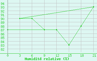 Courbe de l'humidit relative pour Kondopoga