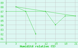 Courbe de l'humidit relative pour Nozovka