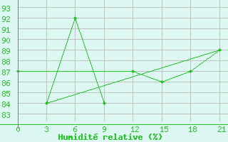 Courbe de l'humidit relative pour Urjupinsk