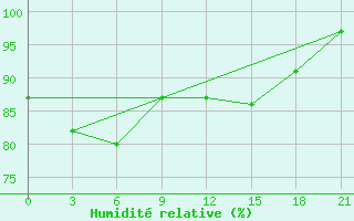 Courbe de l'humidit relative pour Osijek / Klisa