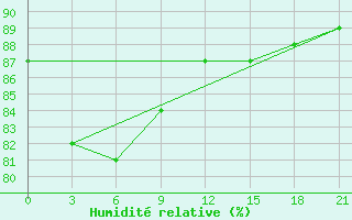 Courbe de l'humidit relative pour Novgorod