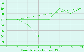 Courbe de l'humidit relative pour Reboly