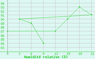 Courbe de l'humidit relative pour Bugul'Ma