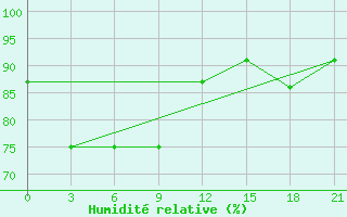 Courbe de l'humidit relative pour Sandwip