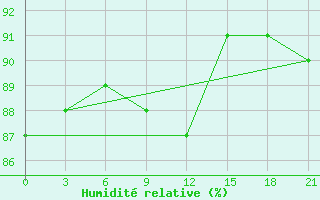 Courbe de l'humidit relative pour Trubcevsk