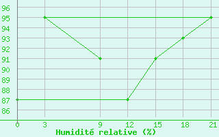 Courbe de l'humidit relative pour Velikij Ustjug