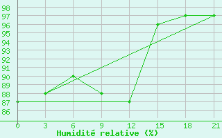 Courbe de l'humidit relative pour Pinsk