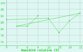 Courbe de l'humidit relative pour Krasnoscel'E