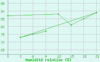 Courbe de l'humidit relative pour Liski