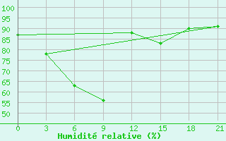 Courbe de l'humidit relative pour Krasnoufimsk