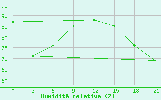 Courbe de l'humidit relative pour Dumont D'Urville