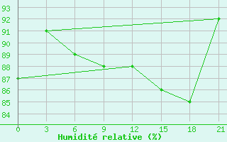 Courbe de l'humidit relative pour Svitlovods'K