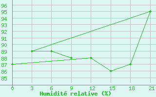 Courbe de l'humidit relative pour Abramovskij Majak