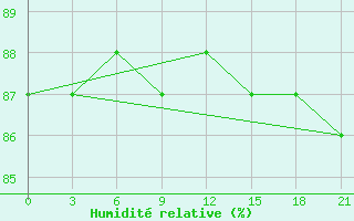 Courbe de l'humidit relative pour Urjupinsk