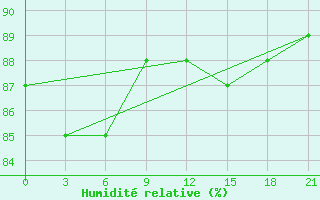 Courbe de l'humidit relative pour Lebedev Ilovlya