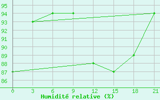 Courbe de l'humidit relative pour Vyborg